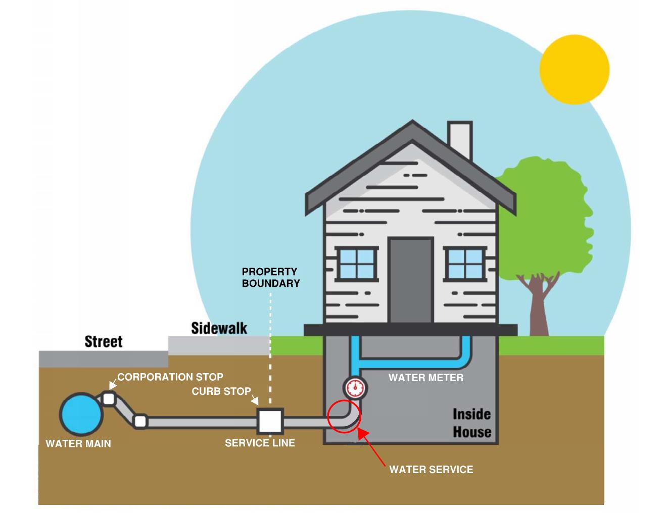 learn-to-locate-and-identify-my-service-line-dedham-westwood-water